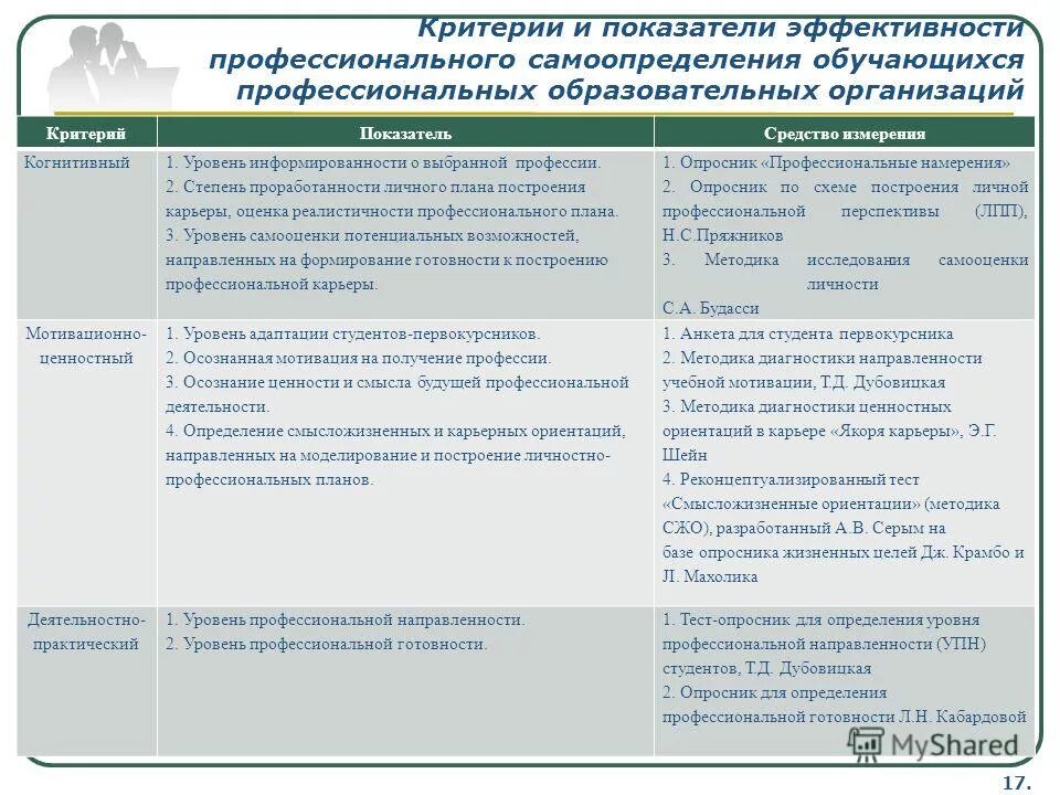 Методики профессионального самоопределения