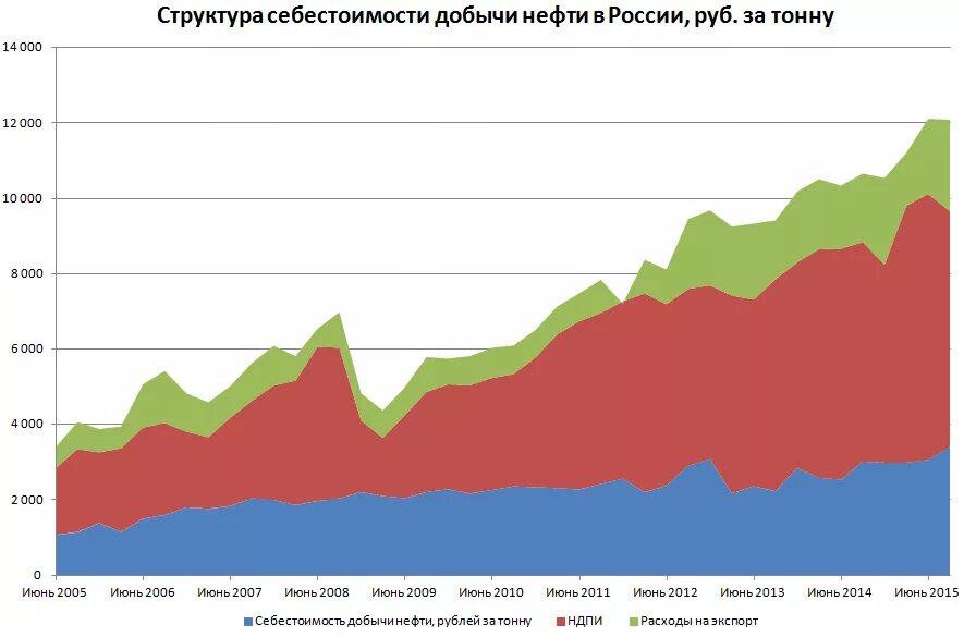 Добыча нефти в баррелях. Диаграмма добычи нефти в России. Себестоимость добычи нефти в России. График добычи нефти. График добычи нефти в России.