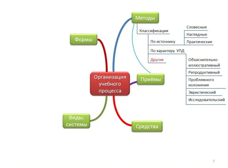 Ментальная карта обучения. Ментальная схема процесса обучения. Интеллект карта учебного процесса. Ментальная карта процесс обучения. Ментальная карта педагогический процесс.