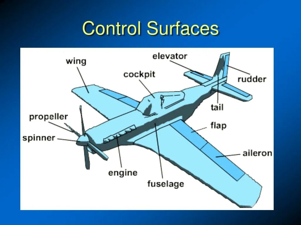 Control surfaces