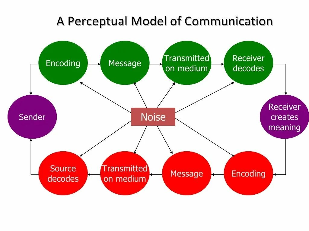 Communication model. Transmission model of communication. Interaction model of communication. Living in the age of communication презентация. Living in the age of communication