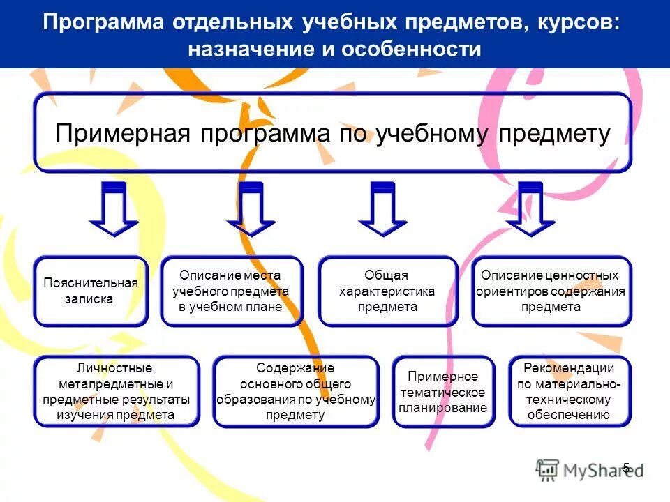 Структура и содержание примерных программ. Структура и содержание примерных программ