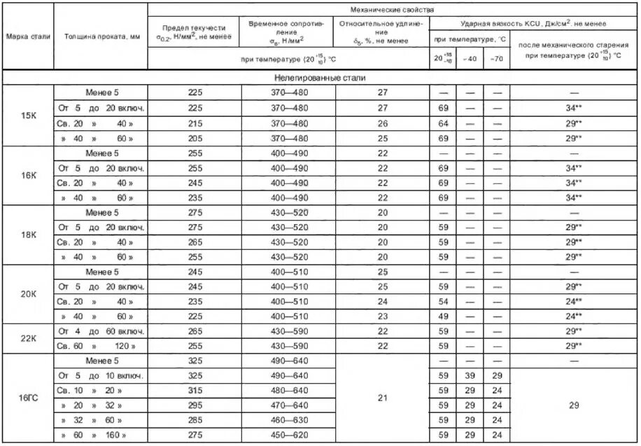 Мф гост. Предел текучести сталь 640мпа. Предел текучести сталей таблица. Сталь ст20 предел текучести. Предел текучести металла 160.