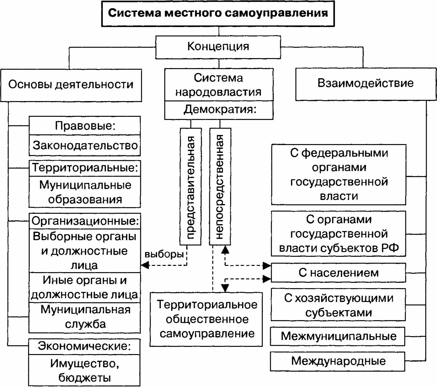 Структура системы местного самоуправления РФ. Система местного самоуправления схема. Схема органов муниципальной власти. Структура органов местного самоуправления в РФ схема. Схема местная власть