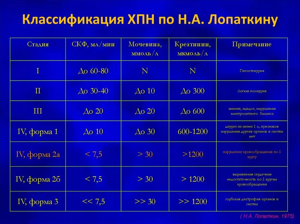 Степени ХПН по креатинину. Хроническая почечная недостаточность классификация. Хроническая почечная недостаточность классификация по креатинину. ХПН показатели креатинина. Хбп 2023