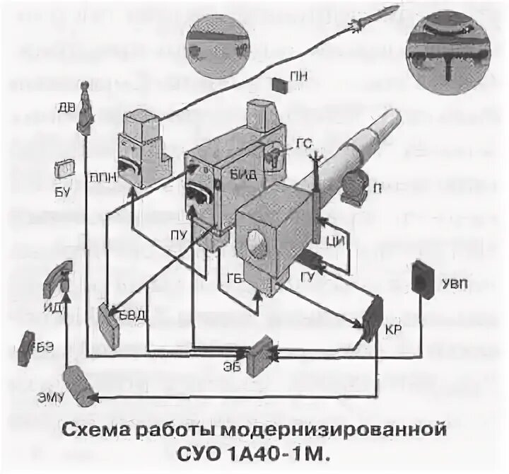 Аис 72. Система управления огнем т-72. Схема проводки т72. Система управления огнём. Устройство системы управления огнем танка т-72 б3 схема.