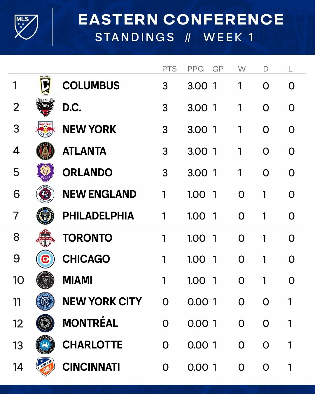 Standings MLS. МЛС таблица. MLS таблица. Интер майами таблица