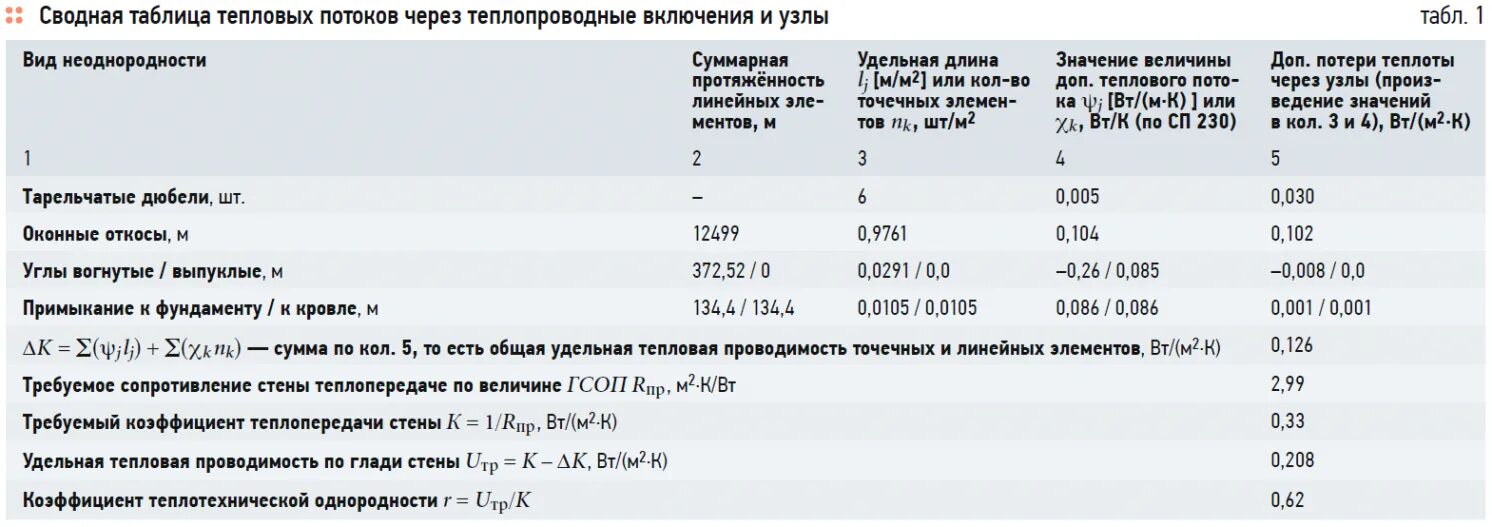 Коэффициент однородности конструкции. Теплотехнические характеристики ограждающих конструкций. теплотехнические характеристики зданий. коэффициент теплотехнической однородности r. коэффициент теплотехнической однородности для кровли.