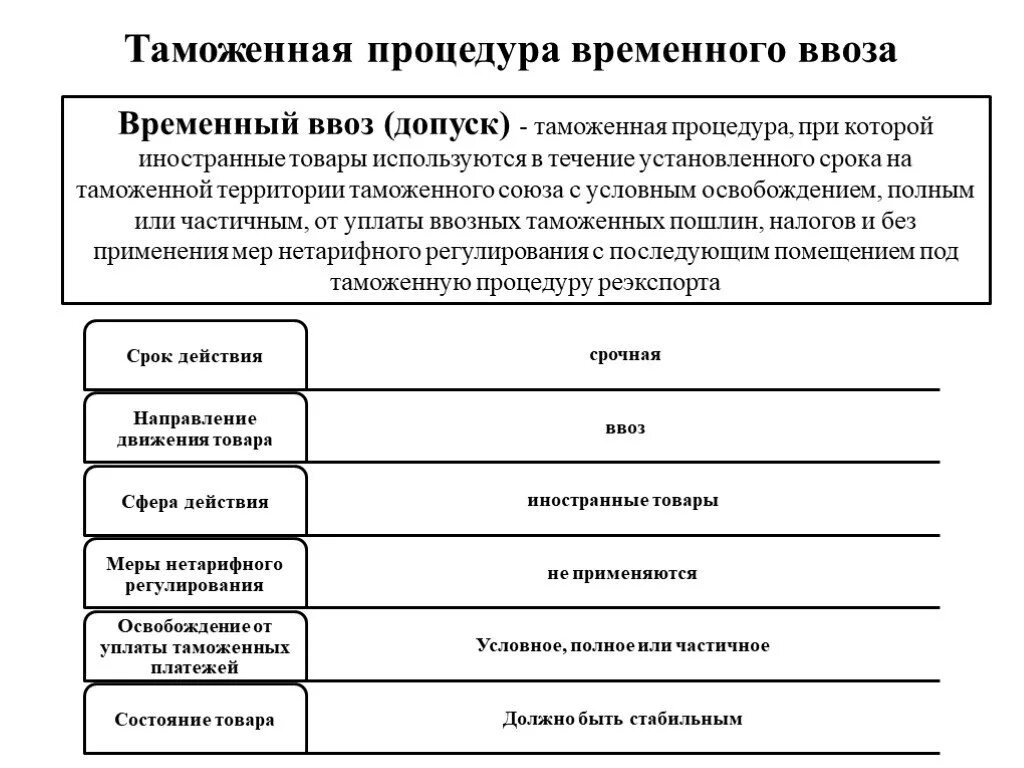 Таможенная процедура временного ввоза схема. Временный ввоз таможенная процедура. Таможенная процедура временного ввоза (допуска). Таможенная процедура временного вывоза схема. Изменения таможенной процедуры