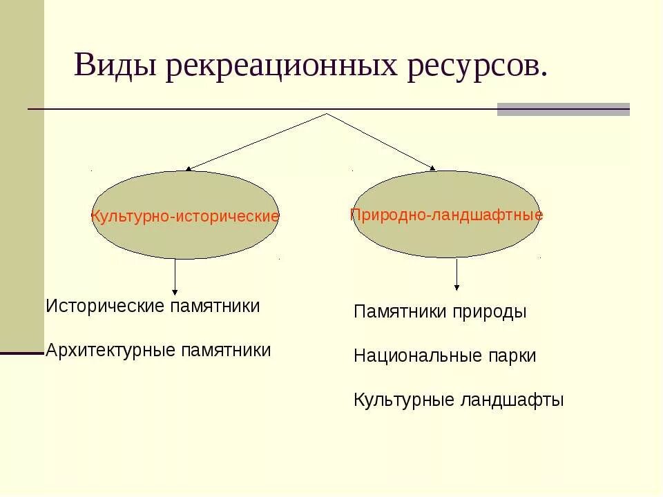 Схема классификации рекреационных ресурсов. Виды природных рекреационных ресурсов. Виды карекриационных РЕС. Виды культурно-исторических рекреационных ресурсов. Примеры природных и культурных