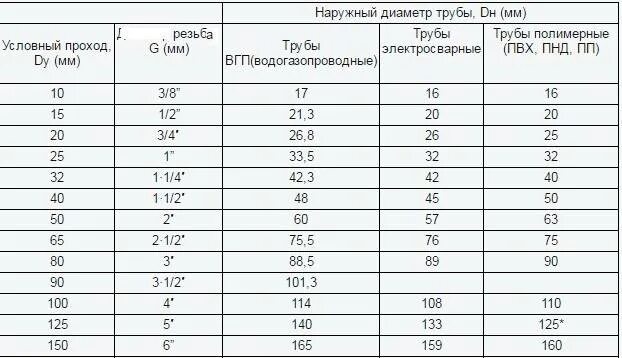 Диаметр трубки 1/2 дюйма в мм. Трубы ПНД условный проход. Трубопровод наружный диаметр 32. Условный проход стальной трубы диаметром 15 мм. Диаметр наружного водопровода