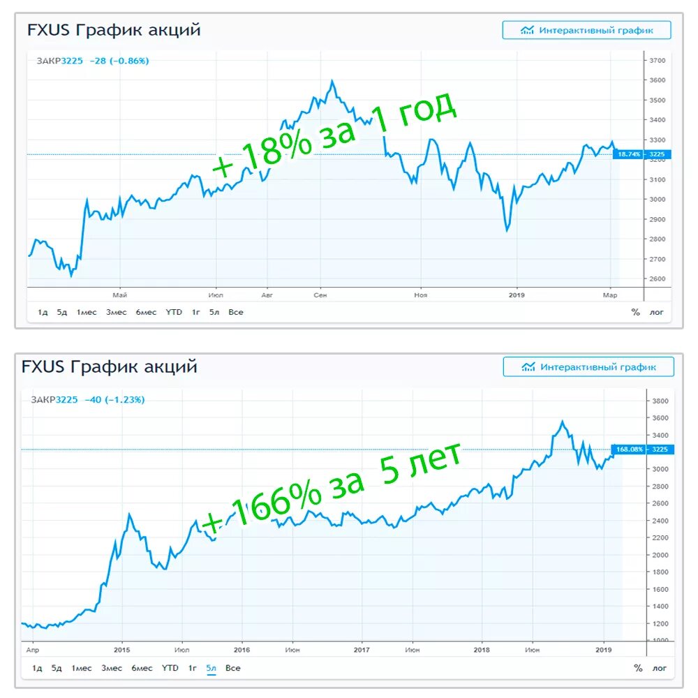 Индекс акций etf. ETF акции. ETF фонды доходность. Фонд американские акции. График инвестиций в ETF.