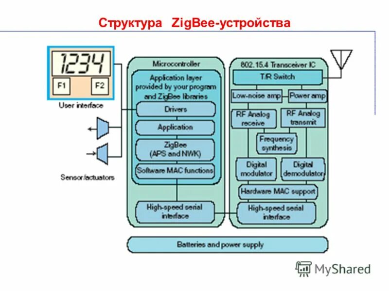 Зигби устройства. Зигби устройства