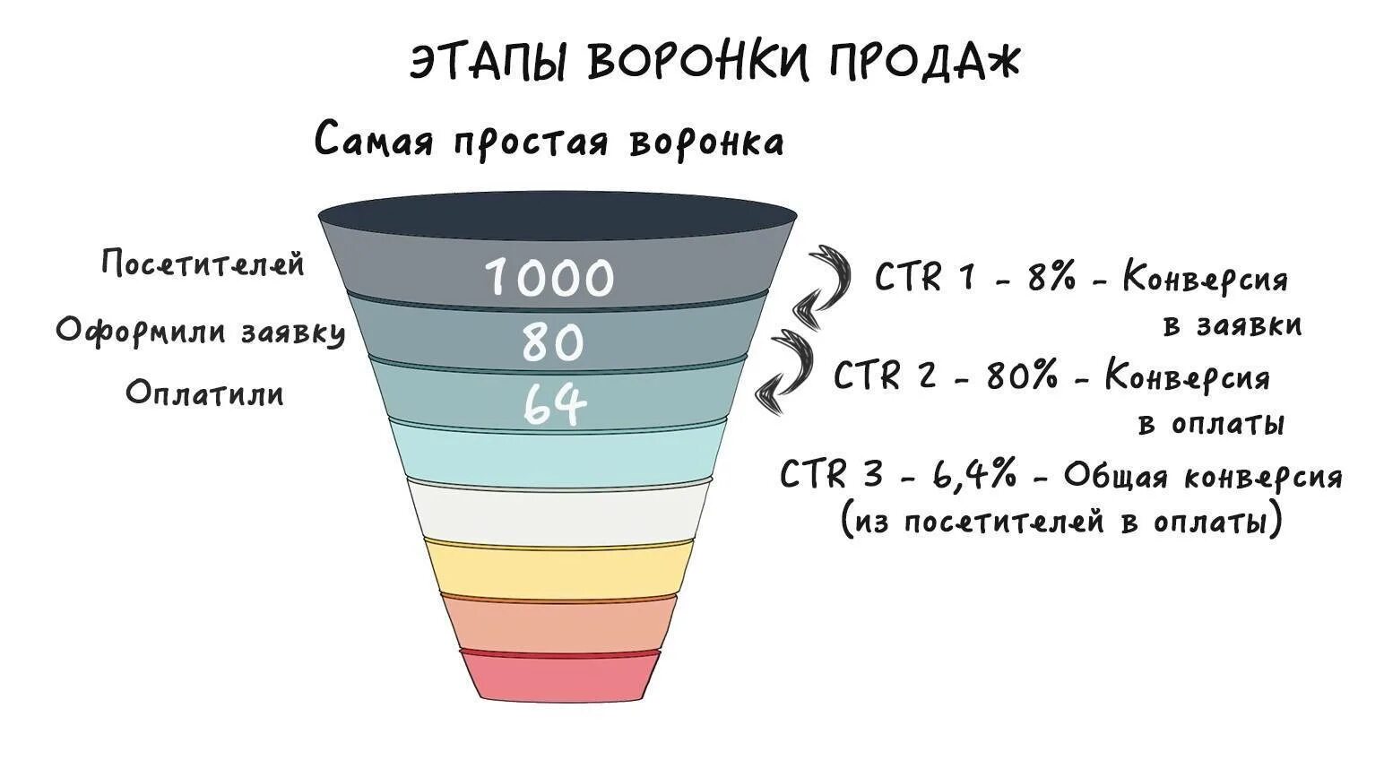 Конверсия в продажах что это такое. Воронка продаж. воронка продаж конверсия. этапы воронки продаж. воронка конверсии интернет магазина.