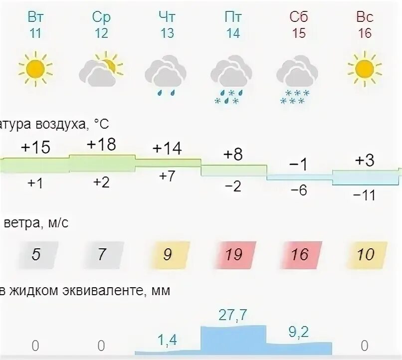 Погода оренбург на неделю подробно