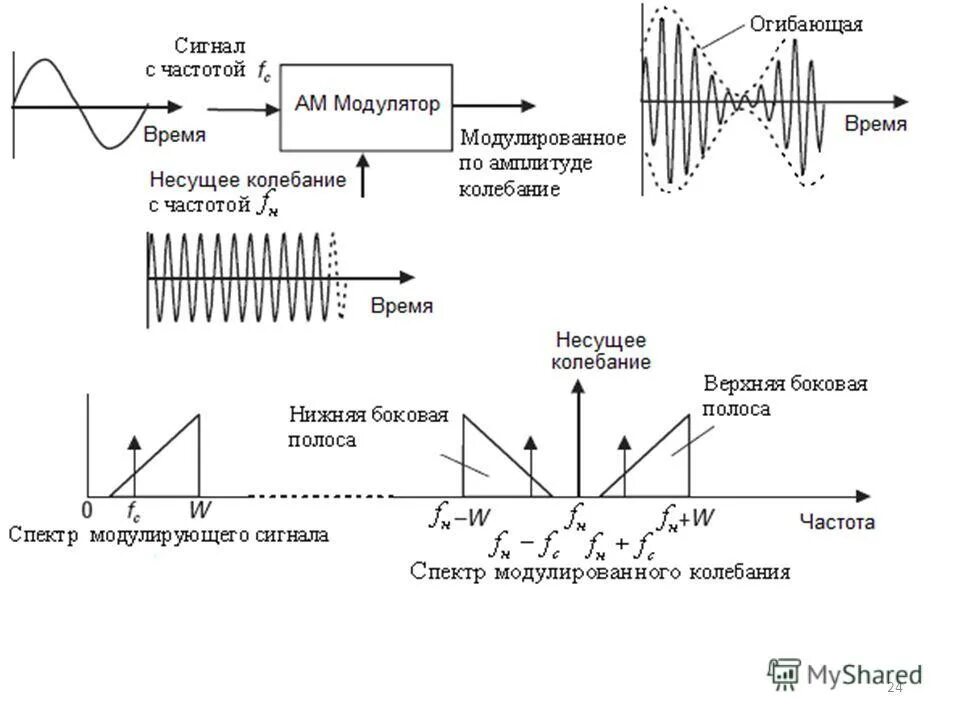 Частота входного сигнала