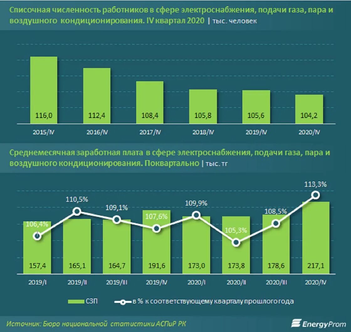 Заработная плата Казахстан. Средняя зарплата в Казахстане 2020. Металлург зарплата. Зарплата сталевара в Казахстане в 2021.