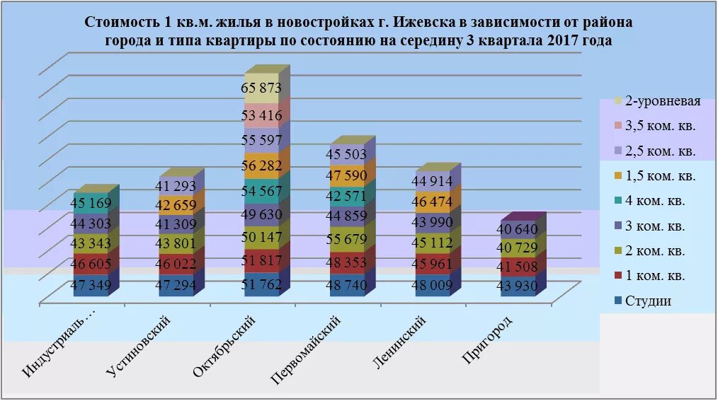 зависимость стоимости квартиры от