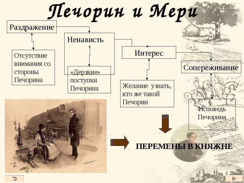 вывод к главе княжна мери. княжна мери герой нашего времени иллюстрации. прчему печорин лббитв еру. герой нашего времени княжна мери урок. герой нашего времени княжна мери урок.