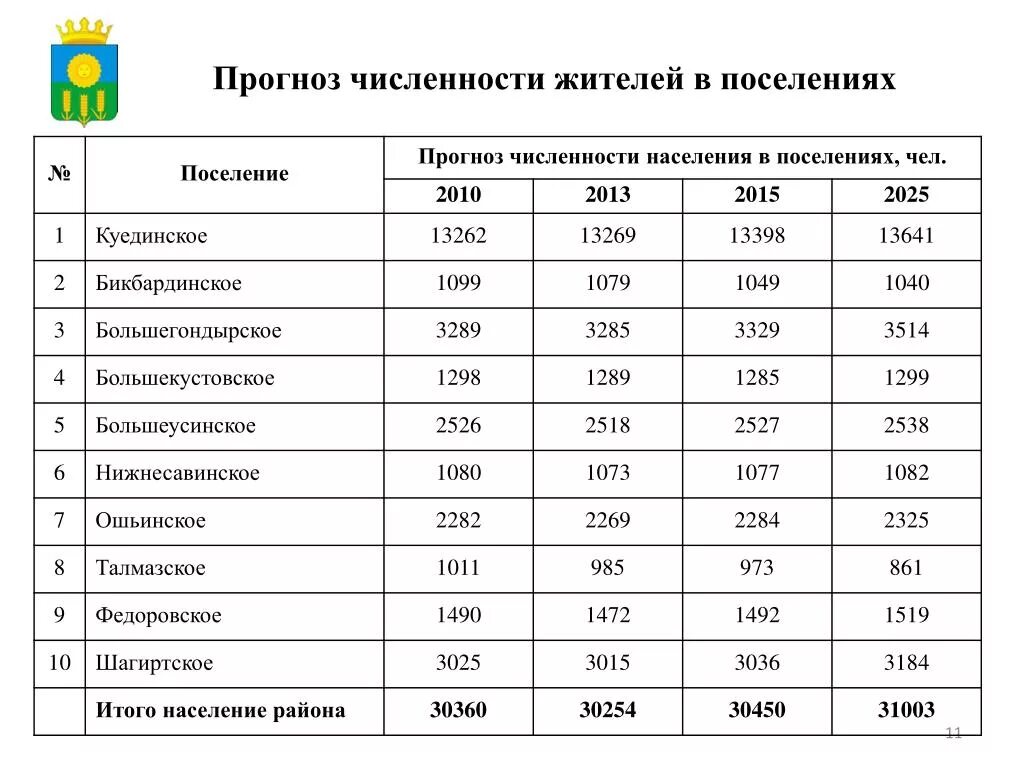 Какая плотность населения в пермском крае. Численность населения Пермского края. Численность населения городов Пермского края. Пермский край районы с населением. Города Пермского края по численности населения.