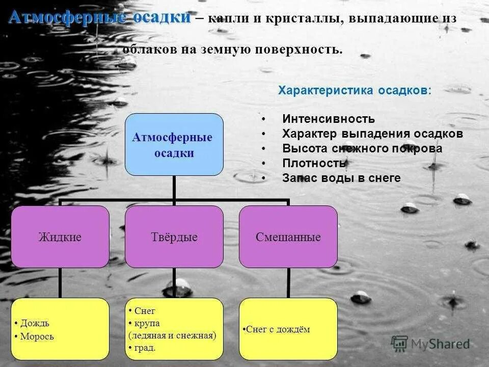 Осадки жидкие твердые. Характеристика атмосферных осадков. Атмосферные осадки схема. Виды осадков таблица. Атмосферные осадки характеристика.