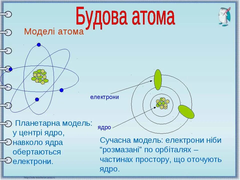 Будова атома. Будова атома картинка. Опис будови атома. Тематичиский блок 5 будоіа атомаї.