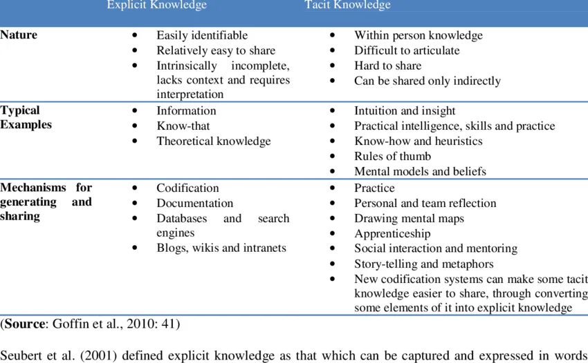 Obtained knowledge. Tacit and explicit knowledge. implicit and explicit knowledge. implicit знание в explicit. knowledge example.