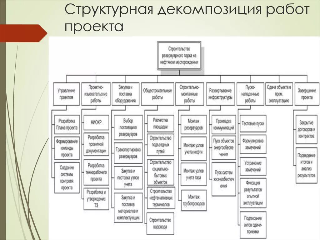 Иерархическая декомпозиция организационной и производственной структуры проекта 