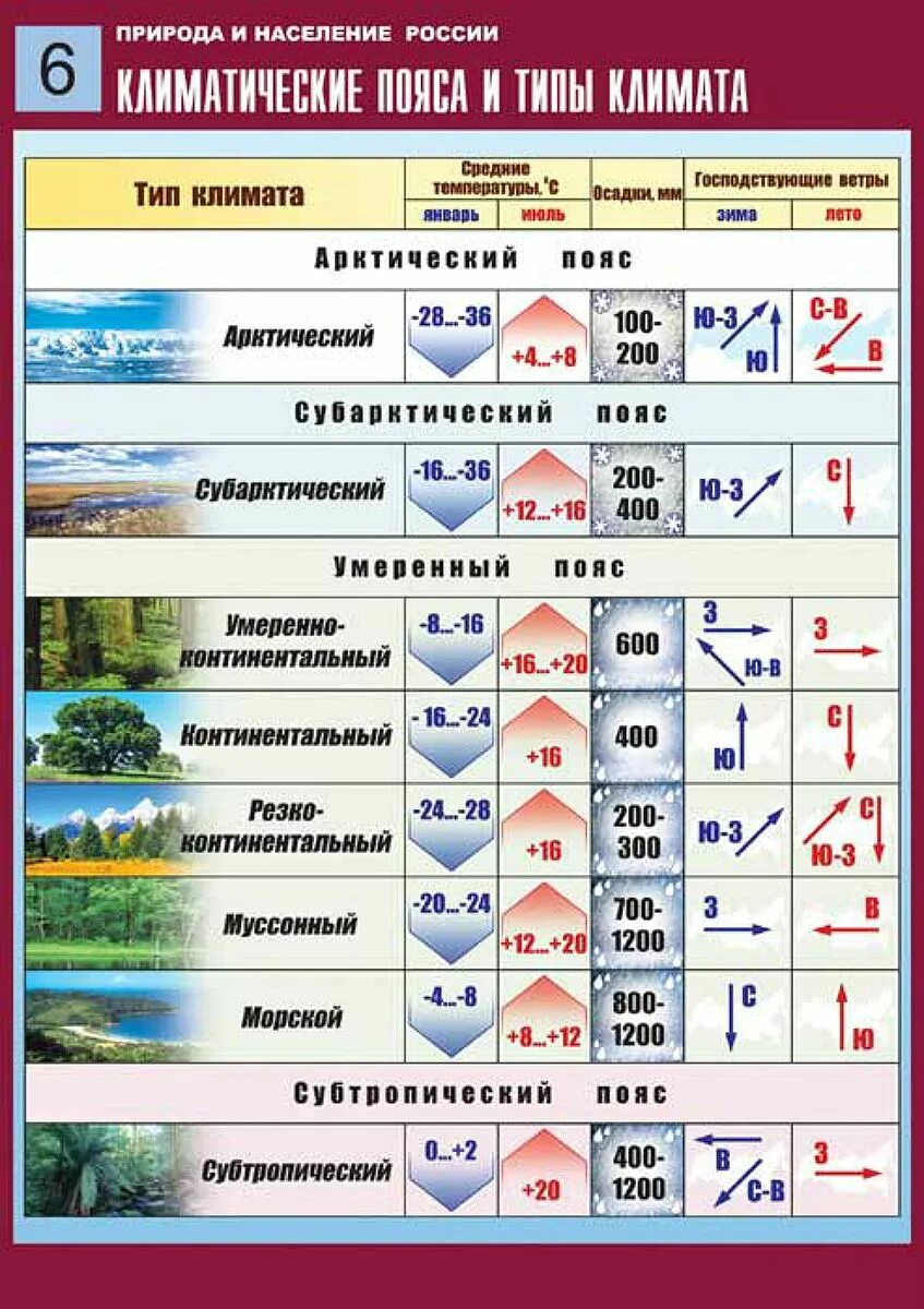 Какой тип климата умеренного пояса. Типы климата умеренного пояса россии. особенности климатических поясов россии. характеристика климата россии. климатическип пояса и типы коимата росси.