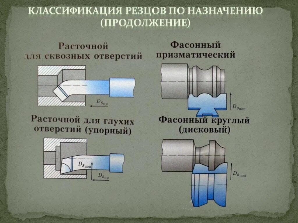 Название резцов по металлу. Классификация токарных резцов таблица. классификация резцов для токарного станка по металлу. классификация токарных резцов их назначение. типы токарных резцов и их назначение.
