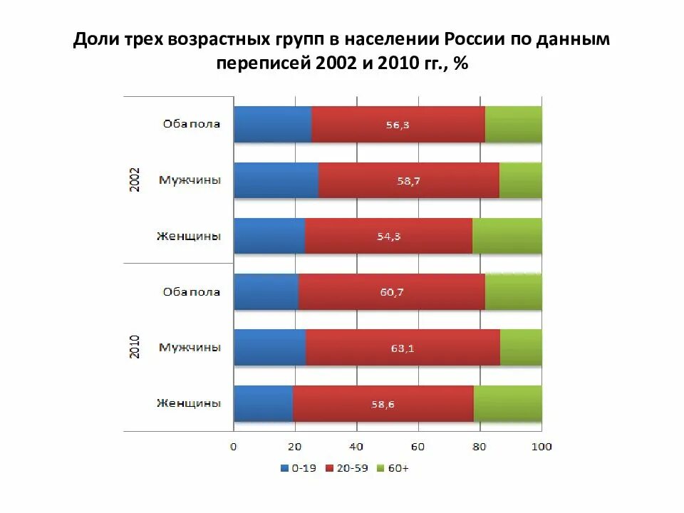 Возрастная группа применения. Возрастные категории населения России. Возрастные группы населения в России. Население по возрастным категориям. Распределение населения по возрастным группам.