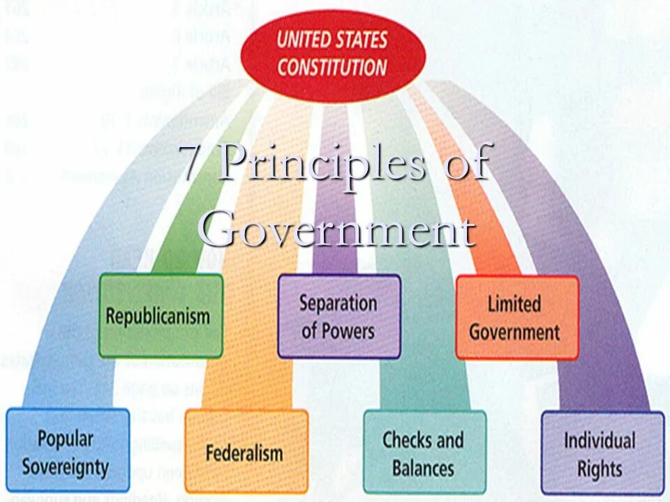 Based on the principles. &quot;principles of economics&quot;. оригинал. the concept of separation of powers. principles of the us government. six basic principles of the us constitution..