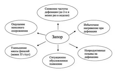 Запор причины симптомы лечение