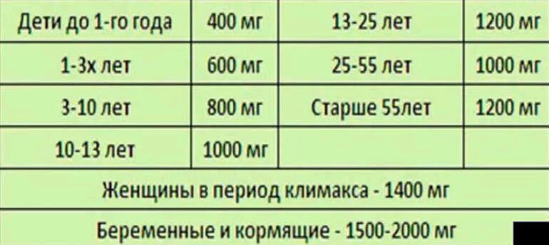 Сколько давать кальция. Норма кальция для детей 7 лет. Суточная норма кальция для детей 10 лет. Нормы потребления кальция в зависимости от возраста. Кальций норма у детей по возрасту таблица.