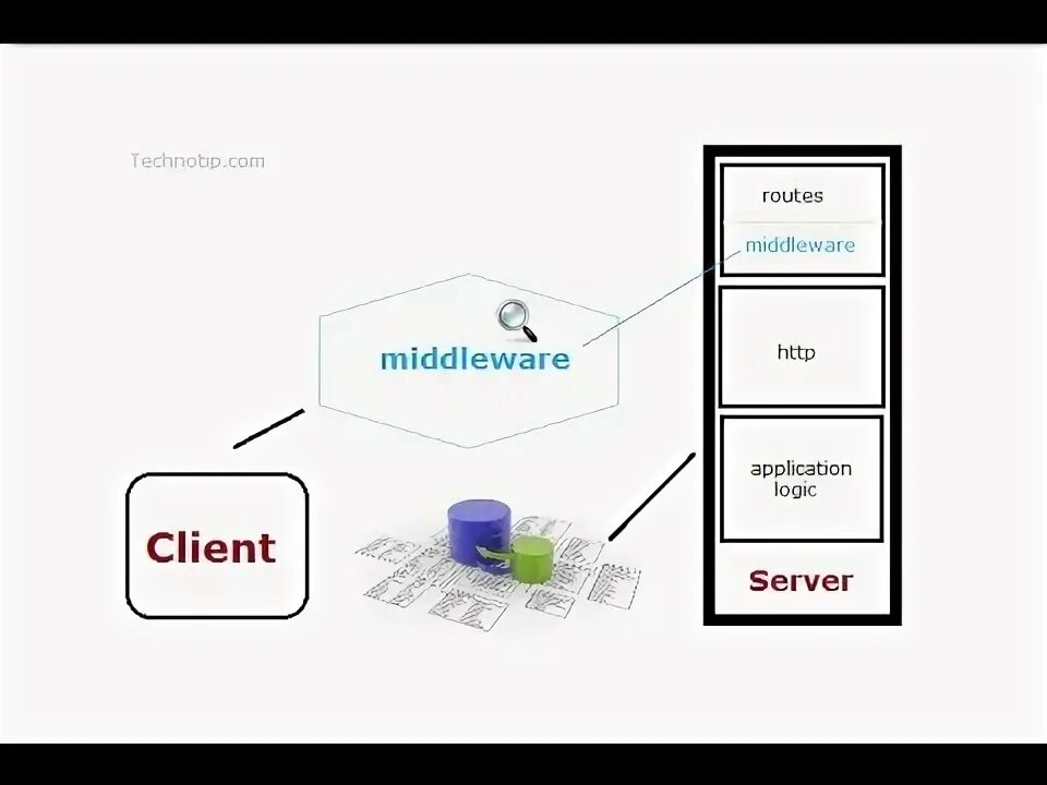 Api middleware. Middleware. middleware scheme. outer middleware что это. nest js что такое middleware.