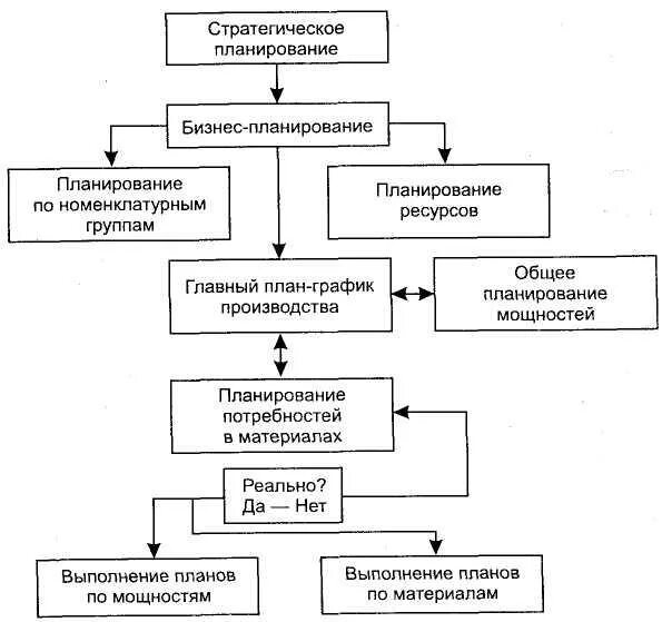 Система планирования управления ресурсами предприятия. Иерархия планов. иерархия mrp. логическая структура предприятия. • бизнес-процессы планирования потребностей в мощности.