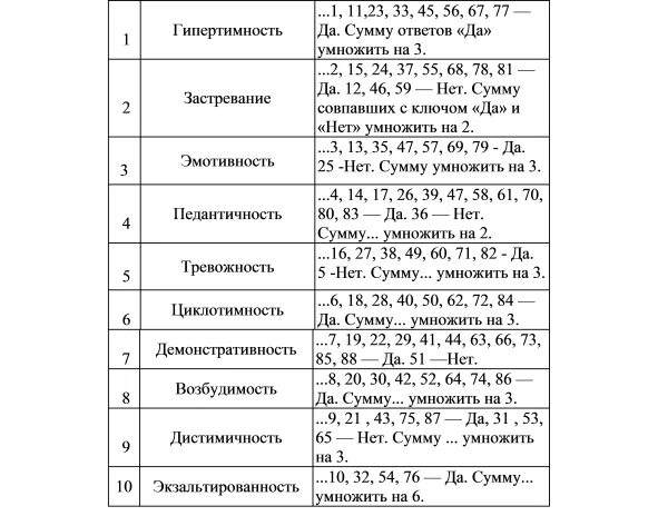 Расширенный тест леонгарда пройти. Тест опросник Леонгарда Шмишека. Леонгард методика акцентуации характера. Ключ к тесту опроснику Шмишека-Леонгарда. Тест Леонгарда Шмишека 88 вопросов.