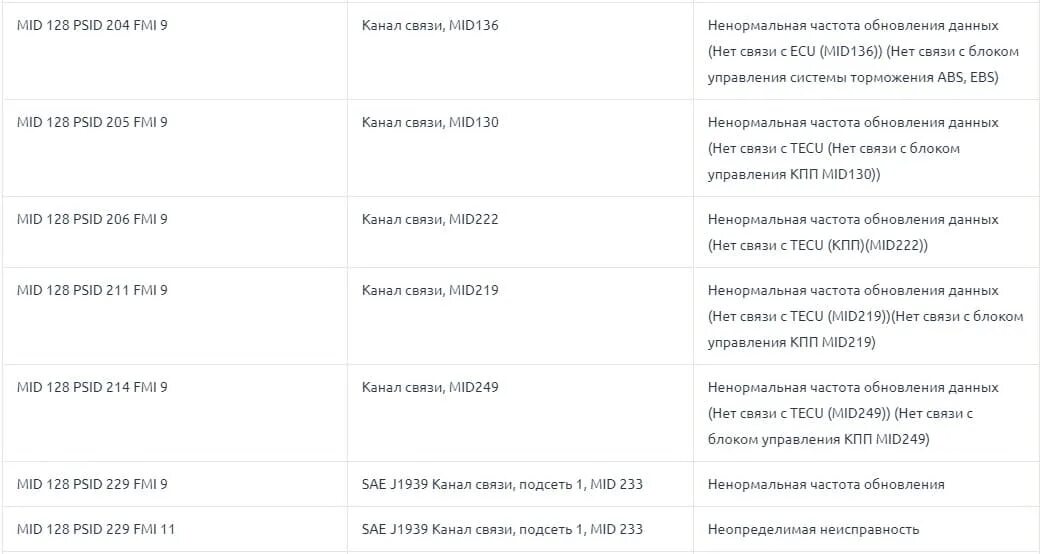 Ошибка fmi 14. Коды ошибок volvo fh4. mid 130 psid 27 fmi 8 volvo. коды ошибок вольво мид 220. коды ошибок самосвал рено.