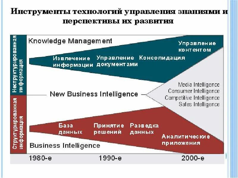 Интернет инструмент управления. Инструменты управления знаниями. инструменты развития дв.