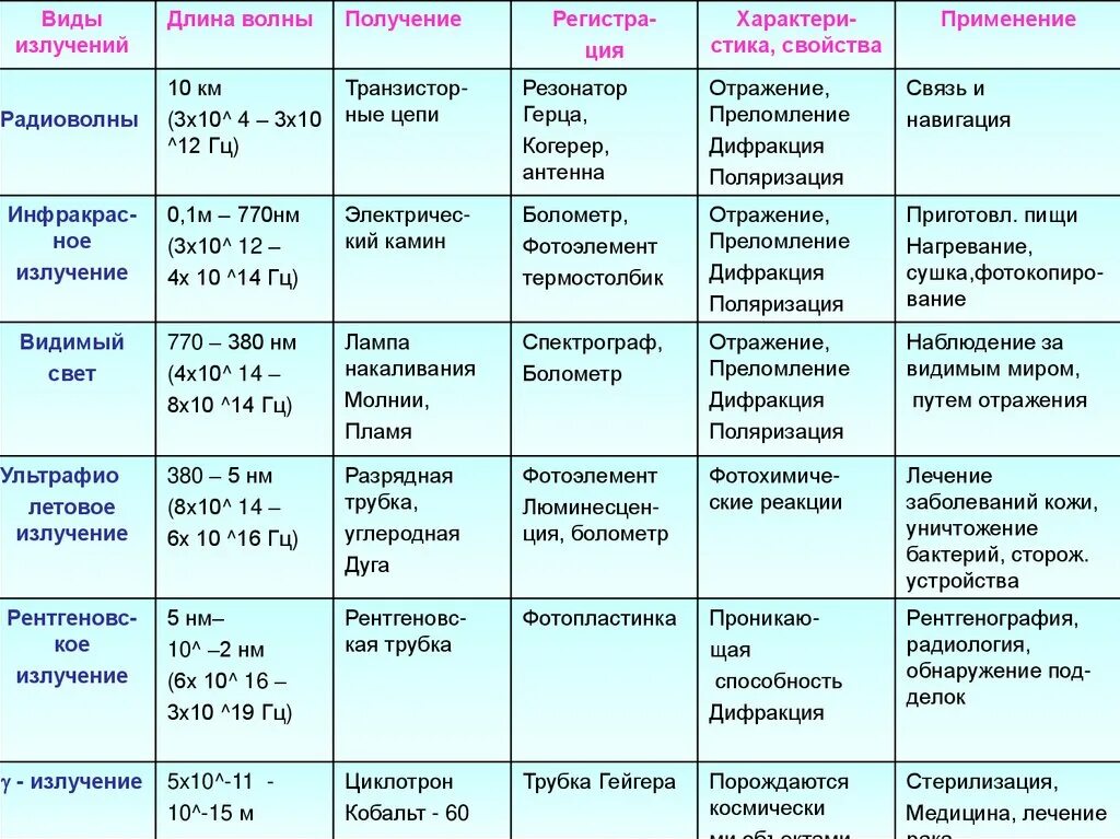 Применение излучений физика. Виды излучений и их характеристики таблица. Виды электромагнитных излучений таблица. Физика 11 класс виды излучения и характеристики таблица. Вид электромагнитного излучения длина волны частота.