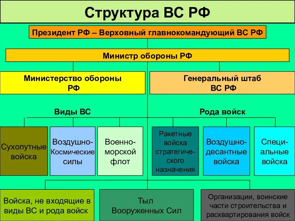 Этапы военного управления. Организационная структура Вооруженных сил РФ. Организационная структура вс РФ виды Вооруженных сил РФ. Структура Вооруженных сил РФ таблица. Структура вс РФ схема.