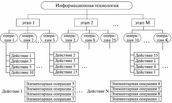 Этапы технологических процессов обработки информации. Схема технологического процесса обработки информации. техпроцесс в виде иерархической структуры. структура процесса обработки информации. шаги технологического процесса переработки информации.