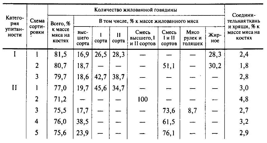 Сколько процентов мяса. Нормы обвалки и жиловки мяса. нормы выхода жилованной говядины. процент выхода мяса говядины при обвалке. нормы выхода свинины.