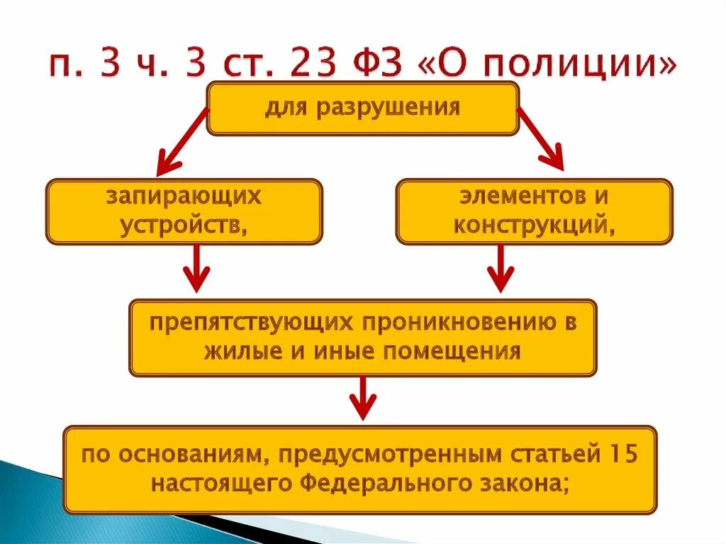 Какое положение полностью соответствует фз о полиции. Ст 23 закона о полиции. статья 23 закон о полиции. ст 23 фз 3 о полиции. статья 23 фз о полиции.