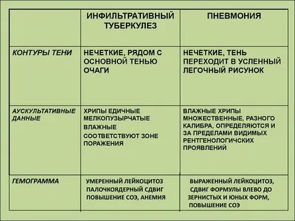 Чем отличается воспаление легких от