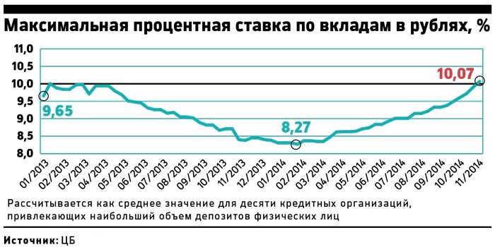 Депозиты в банках 2014. Ставки по вкладам за 10 лет. Ставки по депозитам Сбер за последние 10 лет. Ставки по вкладам за последние 10 лет. Процентные ставки по депозитам по годам.