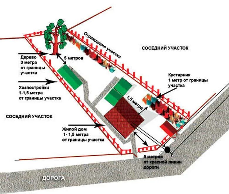 Красная линия железной дороги. Красная линия при строительстве частного дома схема. Нормы застройки участка. Размещение зданий на земельном участке. Красные линии на земельном участке.