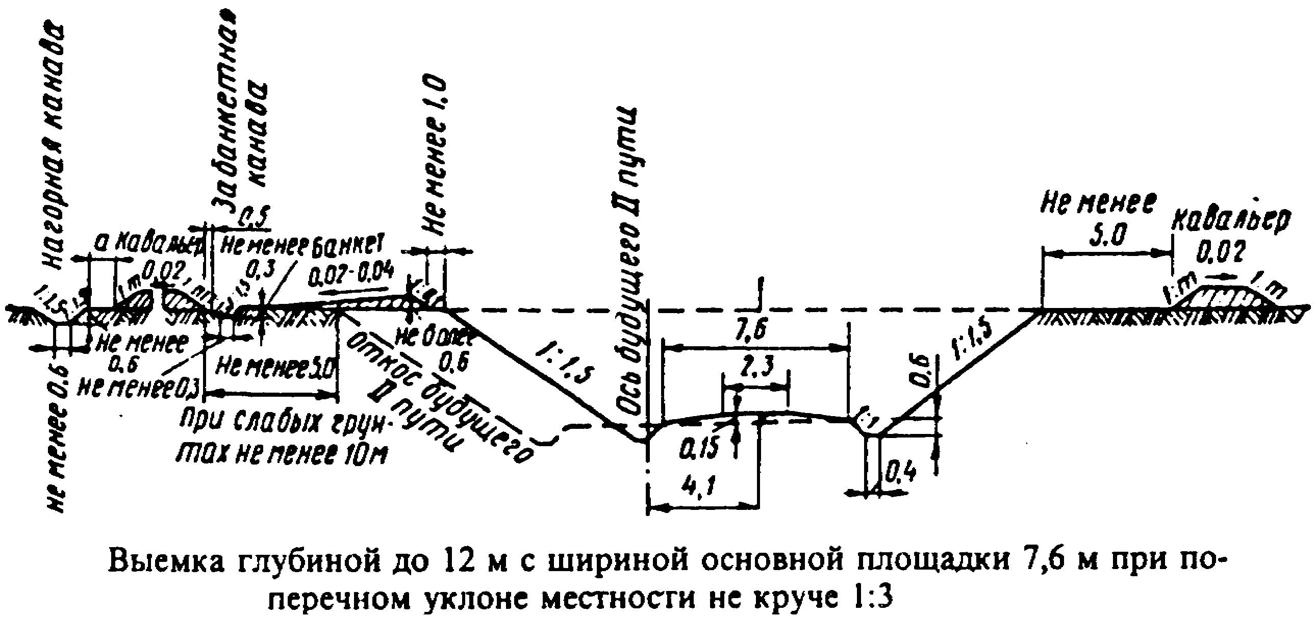 Сп 227.1326000 2014. Поперечный профиль выемки земляного полотна ЖД. Типовой поперечный профиль выемки. Типовой поперечный профиль выемки глубиной до 12. Типовой поперечный профиль выемки железной дороги.