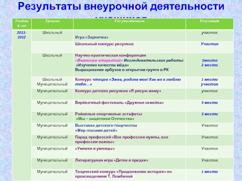 3 уровня результатов внеурочной деятельности. 3 уровня результатов внеурочной деятельности