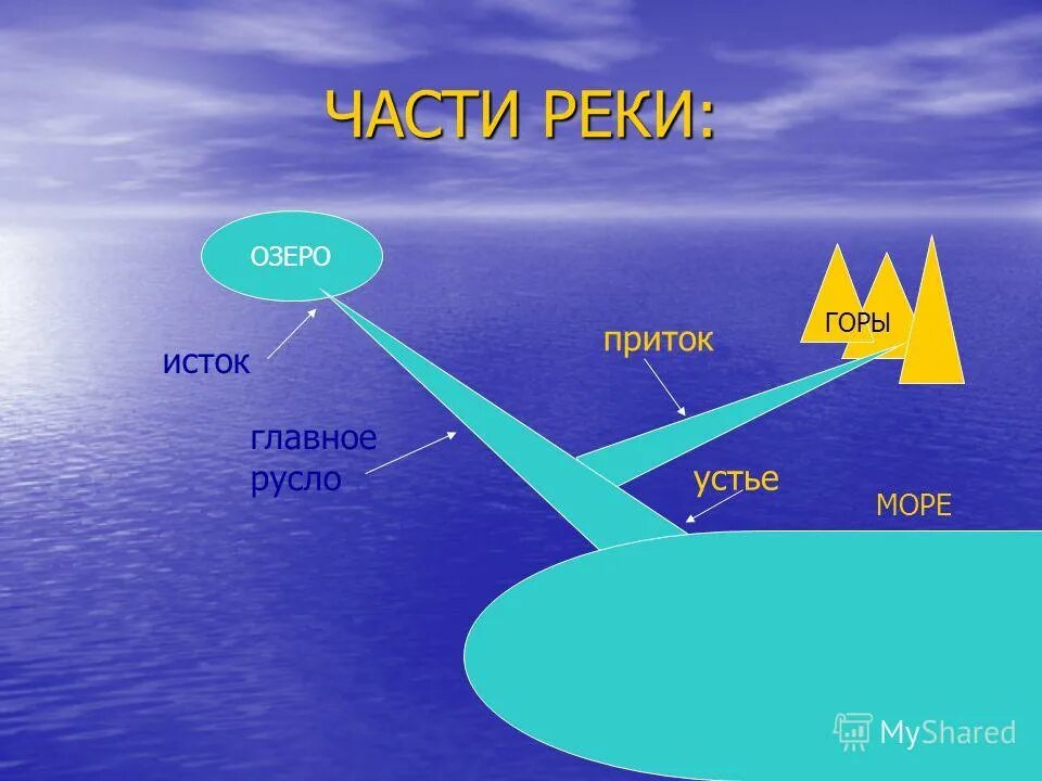 Река состоит из частей